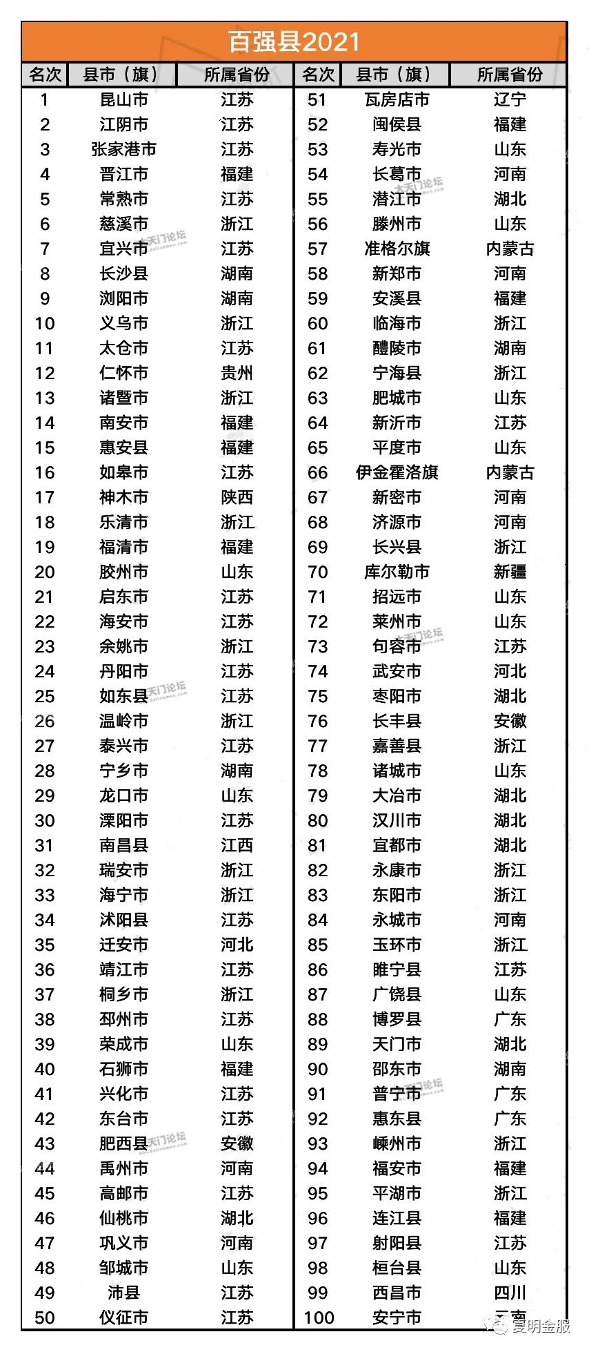 2021百强县排名出炉