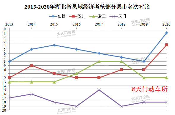2013-2020年湖北省县域经济考核部分县市名次对比